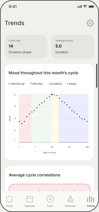 Cycle mood trends screen